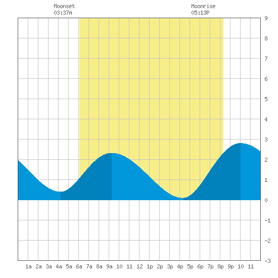 Bull Creek entrance tide chart for Wednesday, May 27, 2026