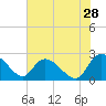 Bull Creek entrance tide chart for Thursday, May 28, 2026