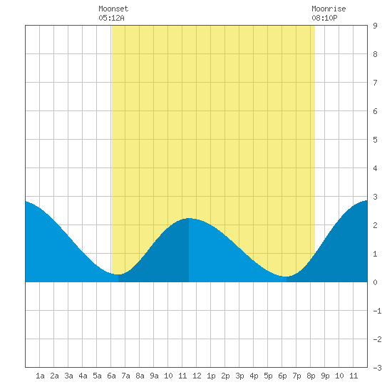 Bull Creek entrance tide chart for Saturday, May 30, 2026