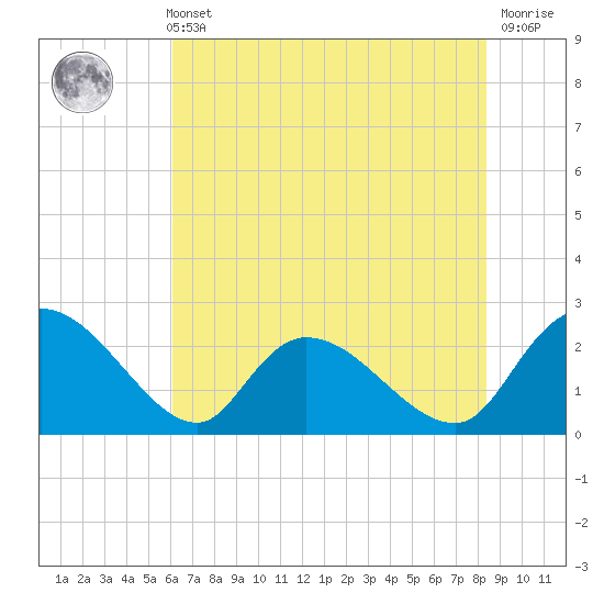 Bull Creek entrance tide chart for Sunday, May 31, 2026