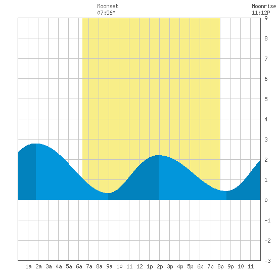 Bull Creek entrance tide chart for Monday, May 4, 2026