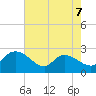 Bull Creek entrance tide chart for Thursday, May 7, 2026
