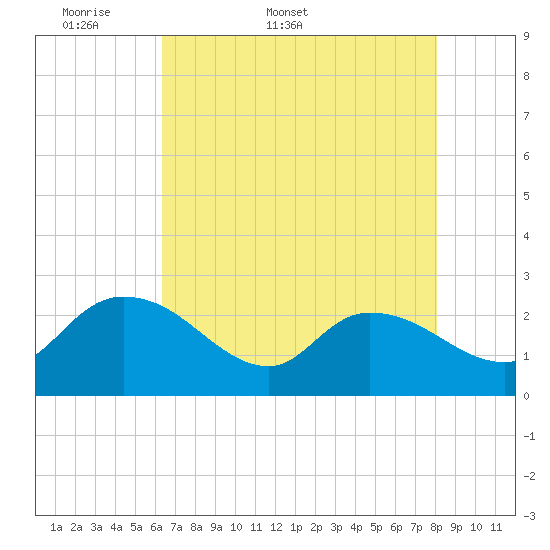 Bull Creek entrance tide chart for Friday, May 8, 2026