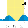 Bull Creek entrance tide chart for Wednesday, June 10, 2026