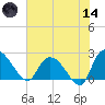 Bull Creek entrance tide chart for Sunday, June 14, 2026