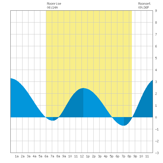 Bull Creek entrance tide chart for Monday, June 15, 2026