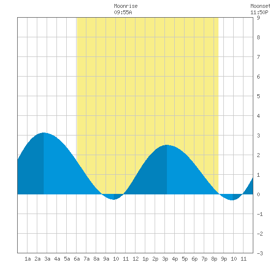 Bull Creek entrance tide chart for Thursday, June 18, 2026