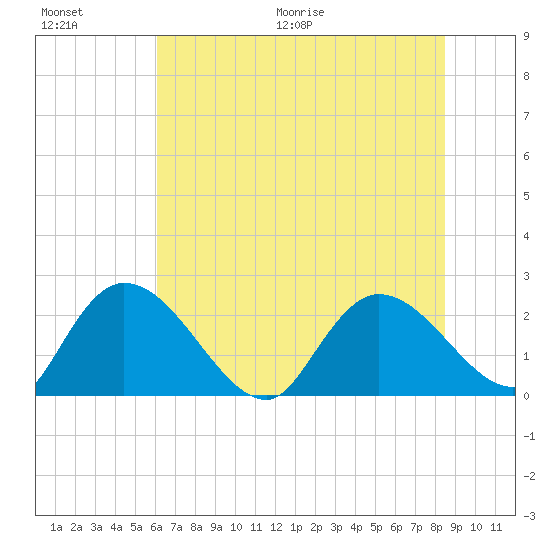 Bull Creek entrance tide chart for Saturday, June 20, 2026