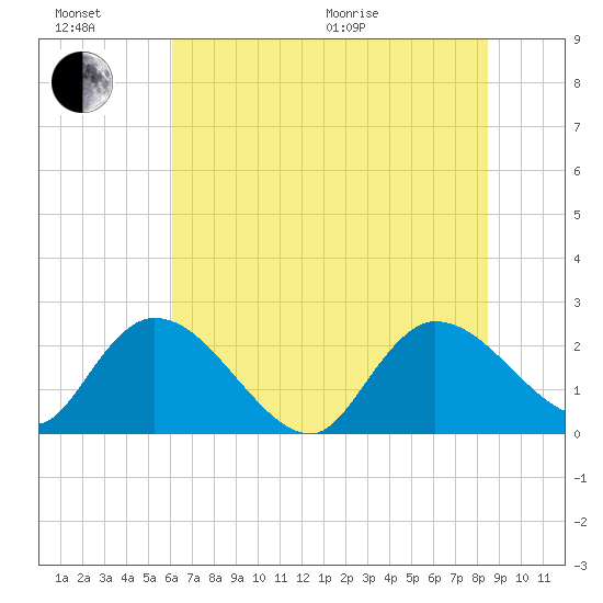 Bull Creek entrance tide chart for Sunday, June 21, 2026