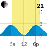 Bull Creek entrance tide chart for Sunday, June 21, 2026