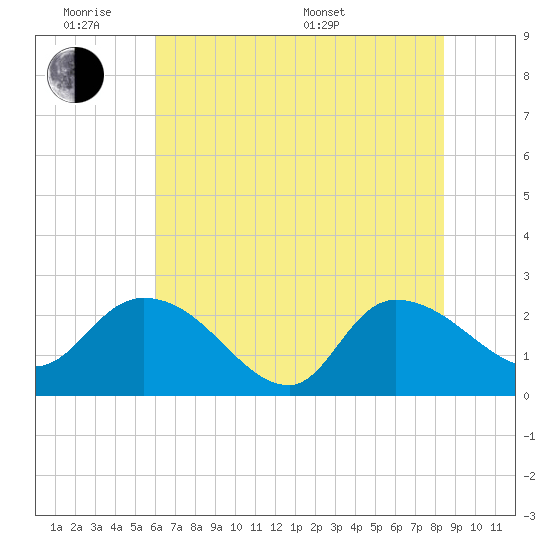 Bull Creek entrance tide chart for Monday, June 8, 2026