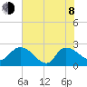 Bull Creek entrance tide chart for Monday, June 8, 2026