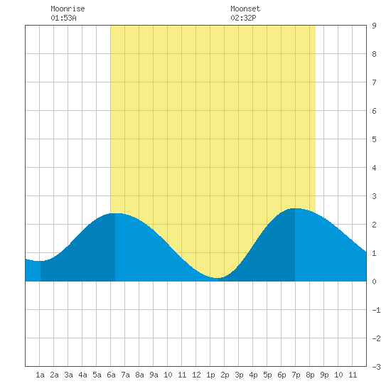 Bull Creek entrance tide chart for Tuesday, June 9, 2026