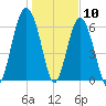 Bull Creek tide chart for Sunday, January 10, 2021