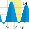 Bull Creek tide chart for Thursday, January 14, 2021