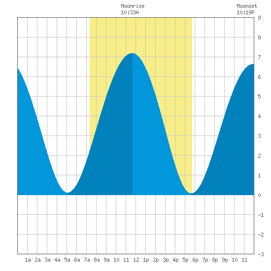 Bull Creek tide chart for Sunday, January 17, 2021