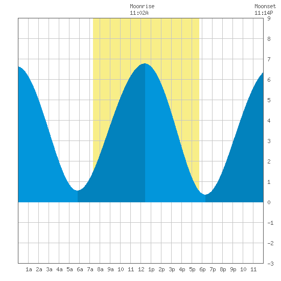 Bull Creek tide chart for Monday, January 18, 2021