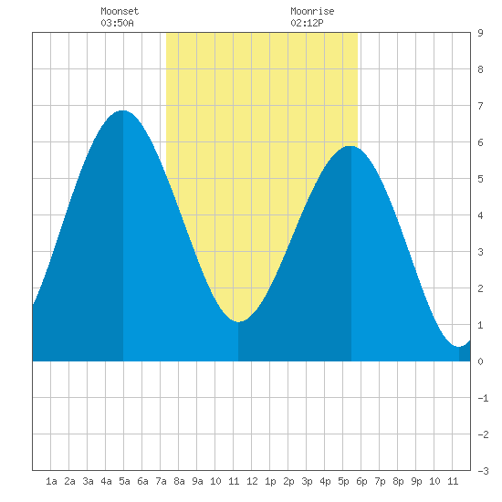 Bull Creek tide chart for Sunday, January 24, 2021