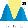 Bull Creek tide chart for Monday, January 25, 2021