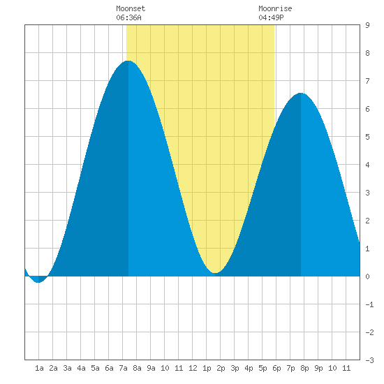 Bull Creek tide chart for Wednesday, January 27, 2021