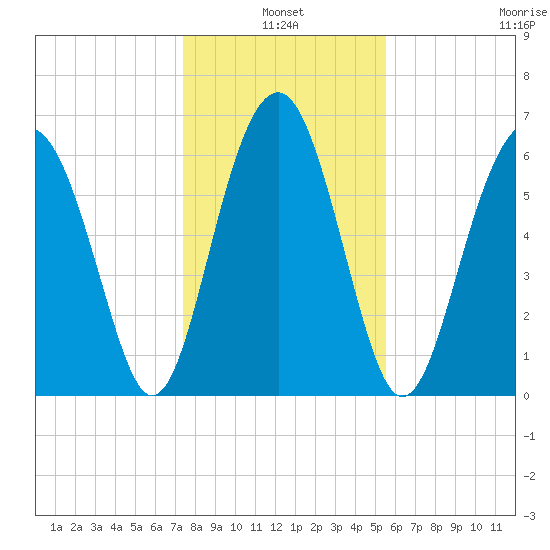 Bull Creek tide chart for Monday, January 4, 2021