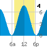 Bull Creek tide chart for Monday, January 4, 2021