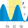 Bull Creek tide chart for Thursday, January 7, 2021