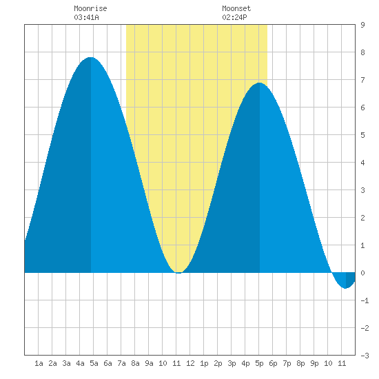 Bull Creek tide chart for Saturday, January 9, 2021