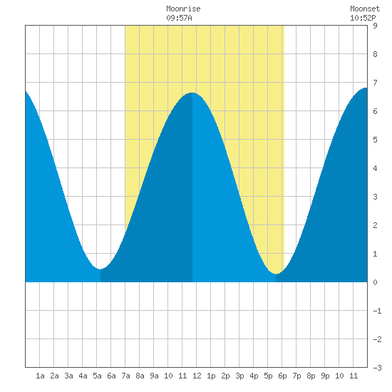 Bull Creek tide chart for Tuesday, February 16, 2021