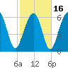 Bull Creek tide chart for Tuesday, February 16, 2021