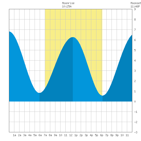 Bull Creek tide chart for Wednesday, February 17, 2021