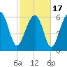Bull Creek tide chart for Wednesday, February 17, 2021