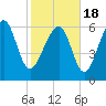 Bull Creek tide chart for Thursday, February 18, 2021