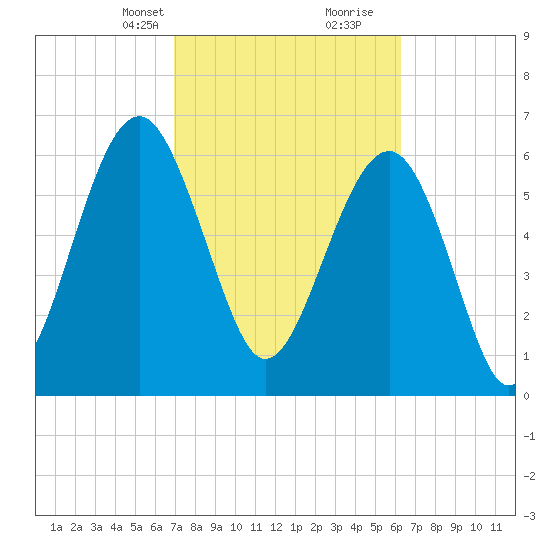 Bull Creek tide chart for Tuesday, February 23, 2021