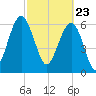 Bull Creek tide chart for Tuesday, February 23, 2021