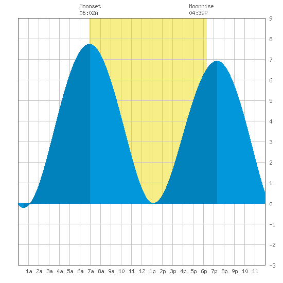 Bull Creek tide chart for Thursday, February 25, 2021