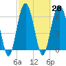 Bull Creek tide chart for Sunday, February 28, 2021