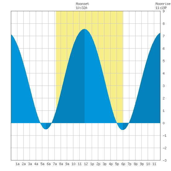 Bull Creek tide chart for Tuesday, February 2, 2021