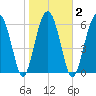 Bull Creek tide chart for Tuesday, February 2, 2021