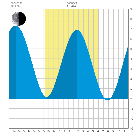 Bull Creek tide chart for Thursday, February 4, 2021