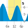 Bull Creek tide chart for Friday, February 5, 2021