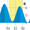 Bull Creek tide chart for Saturday, February 6, 2021