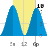 Bull Creek tide chart for Wednesday, March 10, 2021