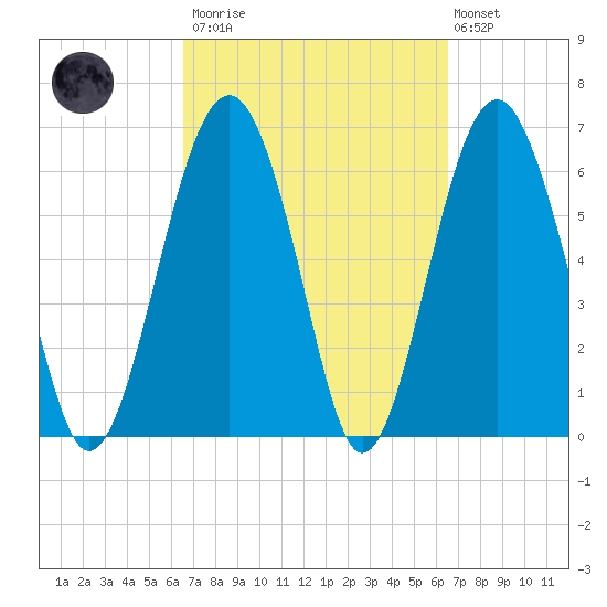 Bull Creek tide chart for Saturday, March 13, 2021