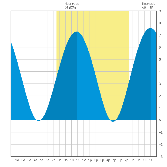 Bull Creek tide chart for Monday, March 15, 2021