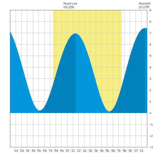 Bull Creek tide chart for Tuesday, March 16, 2021