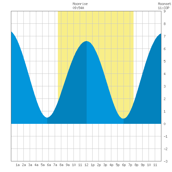 Bull Creek tide chart for Wednesday, March 17, 2021