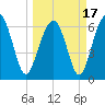 Bull Creek tide chart for Wednesday, March 17, 2021
