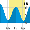 Bull Creek tide chart for Thursday, March 18, 2021