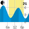 Bull Creek tide chart for Sunday, March 21, 2021